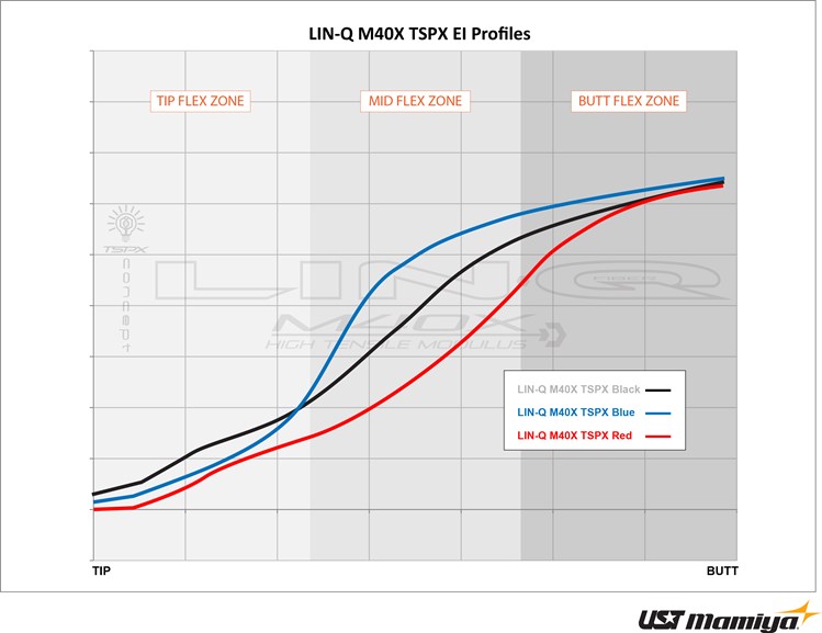 UST Mamiya - LIN-Q M40X TSPX Shaft